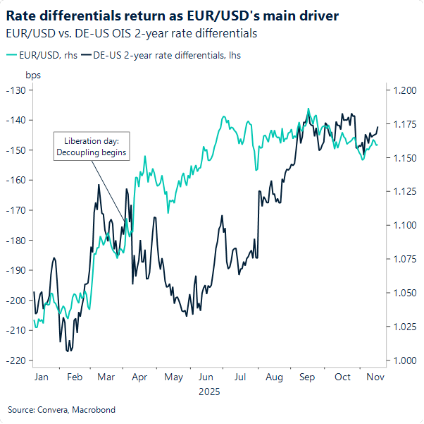 Chart of Rate differentials driving EURUSD