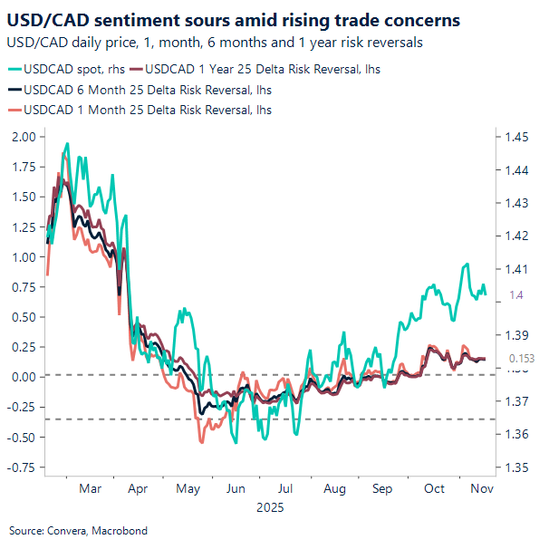 USD/CAD sentiment sours amid rising trade concerns