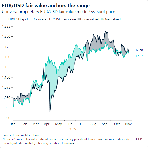 Chart of EURUSD fair value model