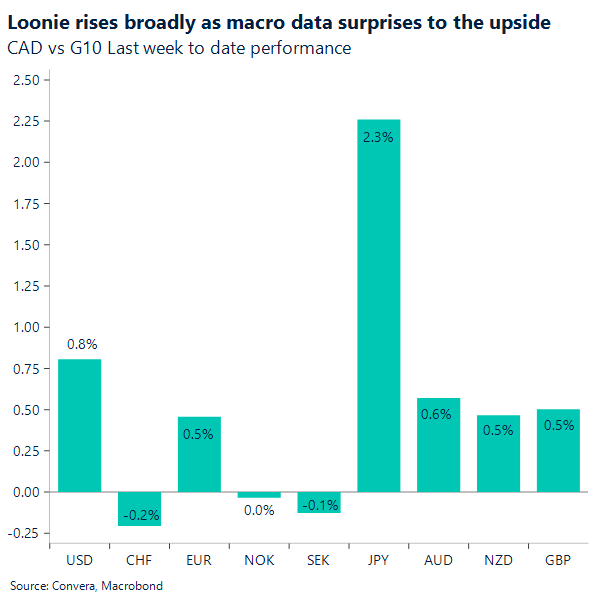 Loonie rises broadly as macro data surprises to the upside