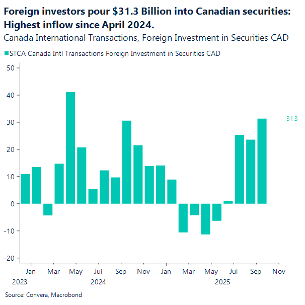 Foreign investors pour $31.3 billion into Canadian securities in September