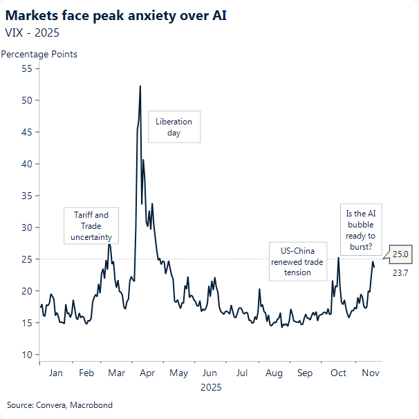 Markets face peak anxiety 