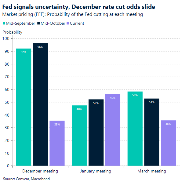Fed signals uncertainty, December rate cuts odds slide 