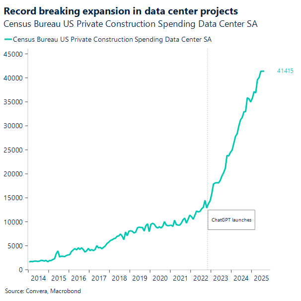 Record breaking expansion in data ceter projects 