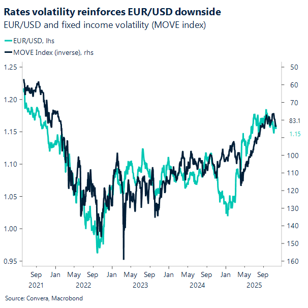Rate volatility reinforces EUR/USD downside 