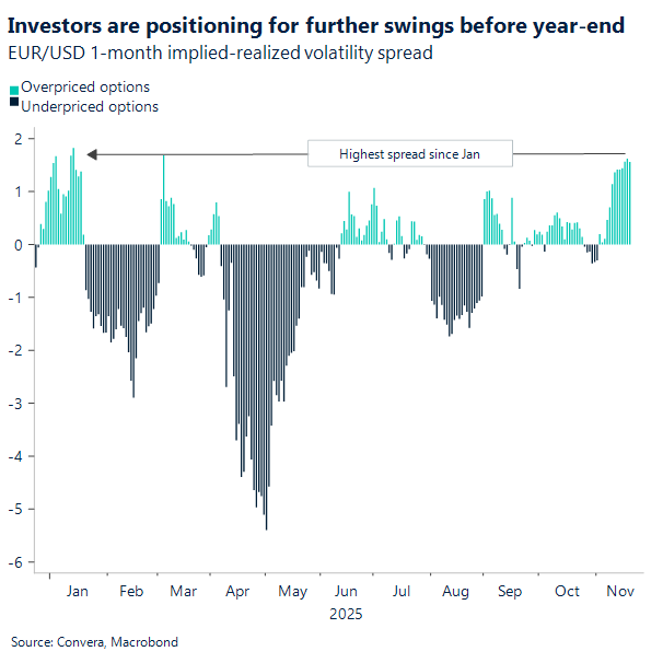 Investors are positioning for further swings before year-end