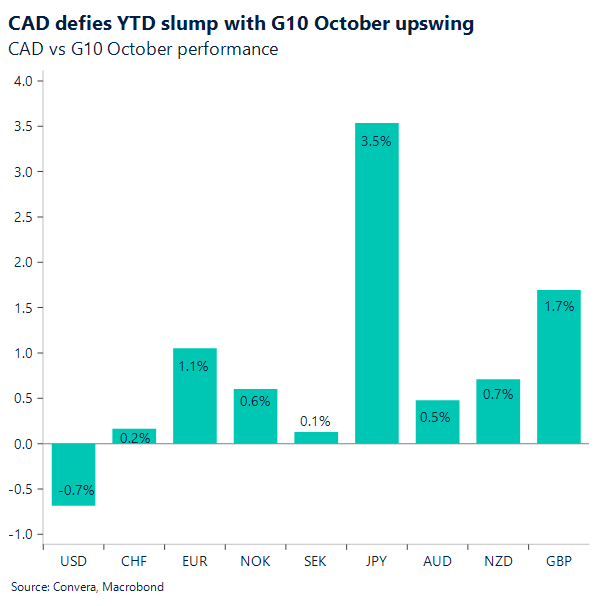 CAD defies YTD slump with G10 October upswing