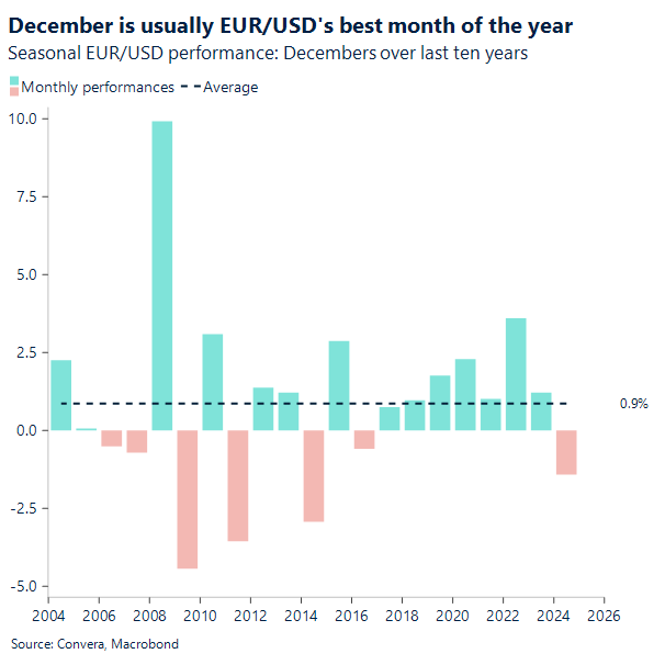 December is usually EUR/USD's best month of the year 