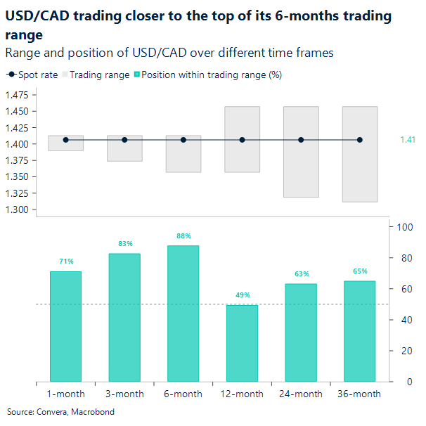 CAD trading closer to the top of its 6-months trading range