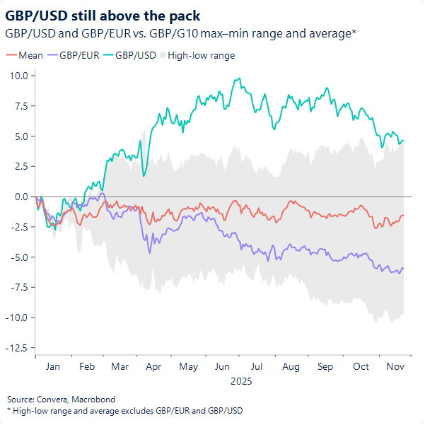 Chart of pound versus euro and US dollar