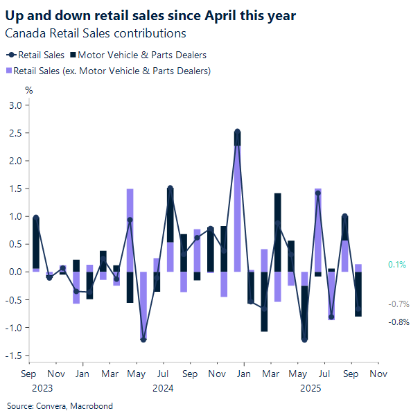 Up and down retail sales since April this year