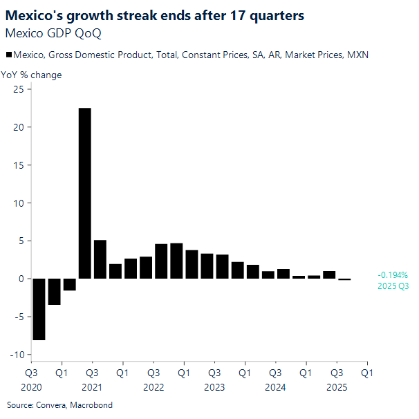 Mexico's growth streak ends after 17 quarters