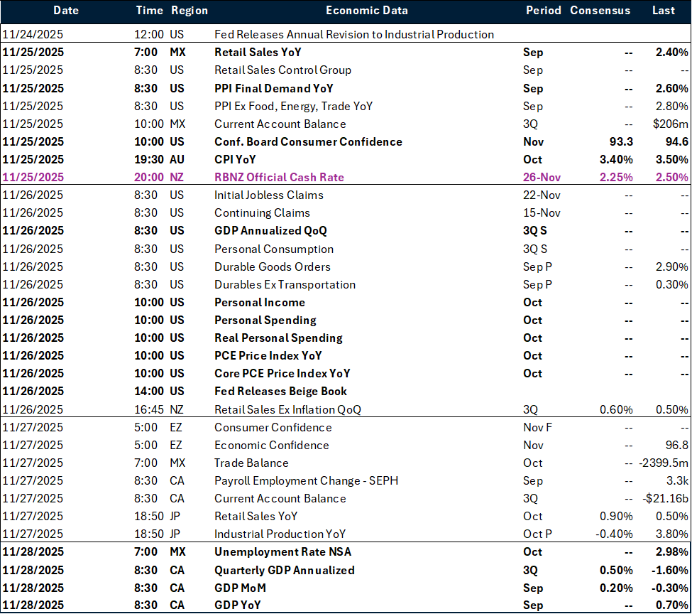 Weekly global macro events