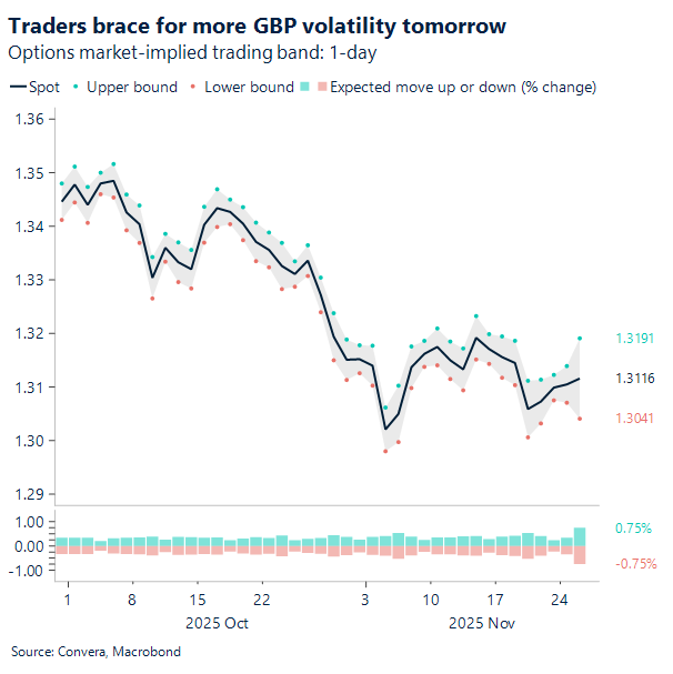 Traders brace for more GBP volatility tomorrow