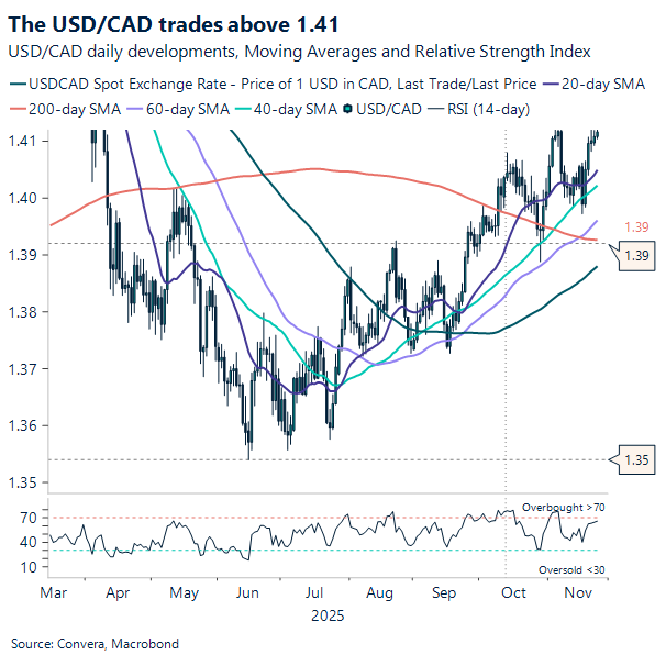 USD/CAD trades above 1.41