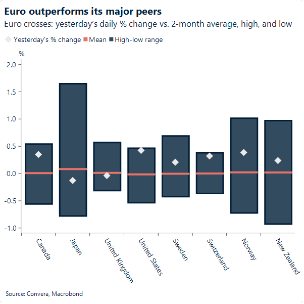 Chart of EUR performances yesterday