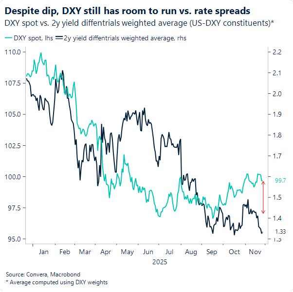 Chart of USD versus yield differential