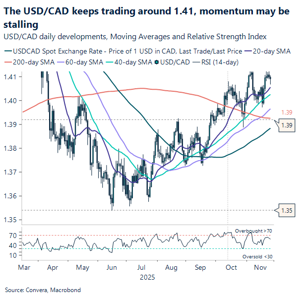 USD/CAD keeps trading around 1.41, momentum may be stalling
