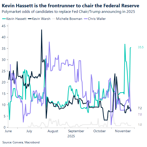 Kevin Hassett is the frontrunner to chair the Federal Reserve