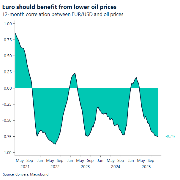 Euro should benefit from lower oil prices