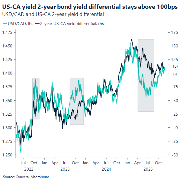 US-CA yield 2 year bond differential stays above 100 bps
