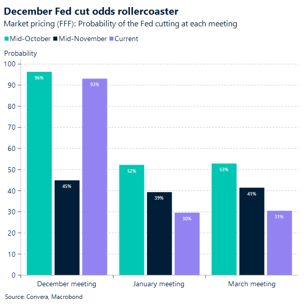 Chart of Fed easing bets
