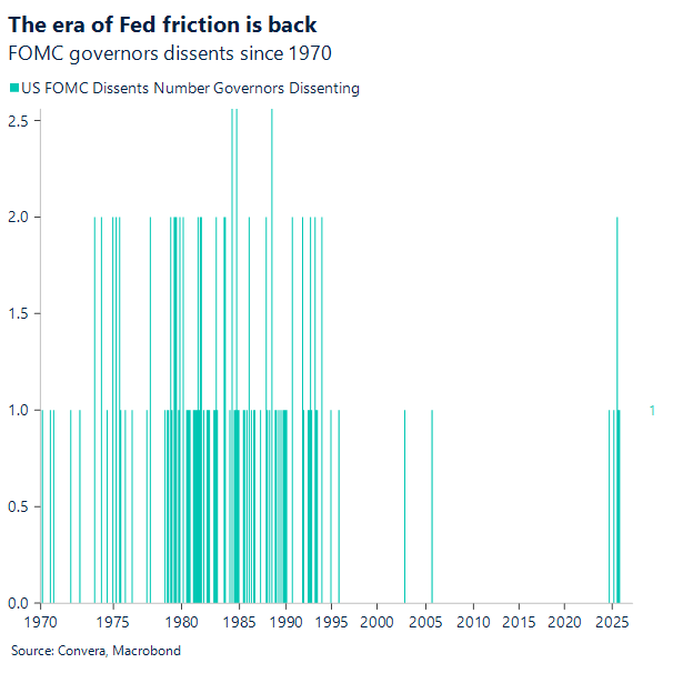 Chart of Fed dissenters