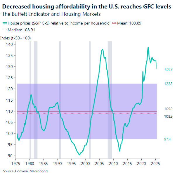 Chart of US housing market