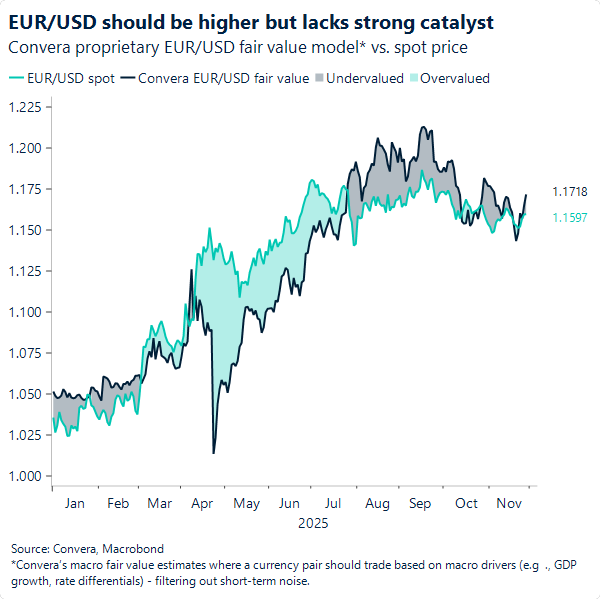 Chart of EURUSD fair value