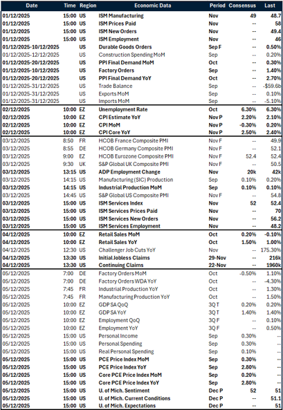 Table: Key global risk events calendar