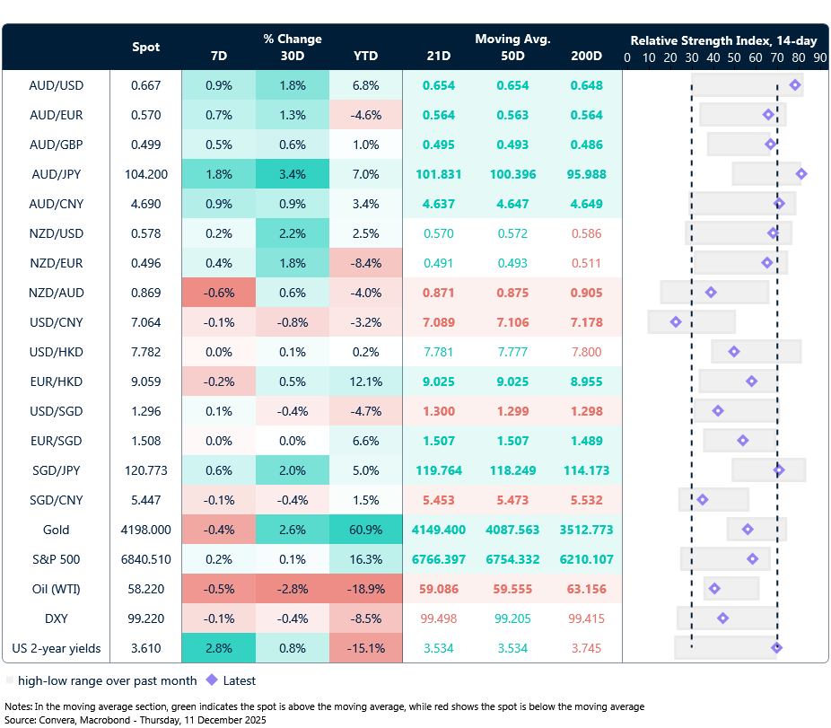 11 December 2025 table: Seven-day rolling currency trends and trading ranges  