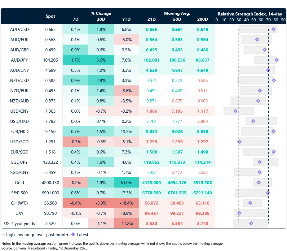 12 December 2025 table: Seven-day rolling currency trends and trading ranges  
