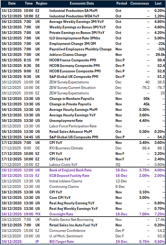 Table of risk events this week
