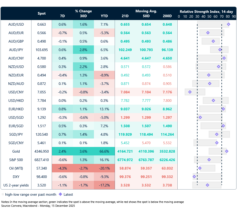 15 December 2025 table: Seven-day rolling currency trends and trading ranges  