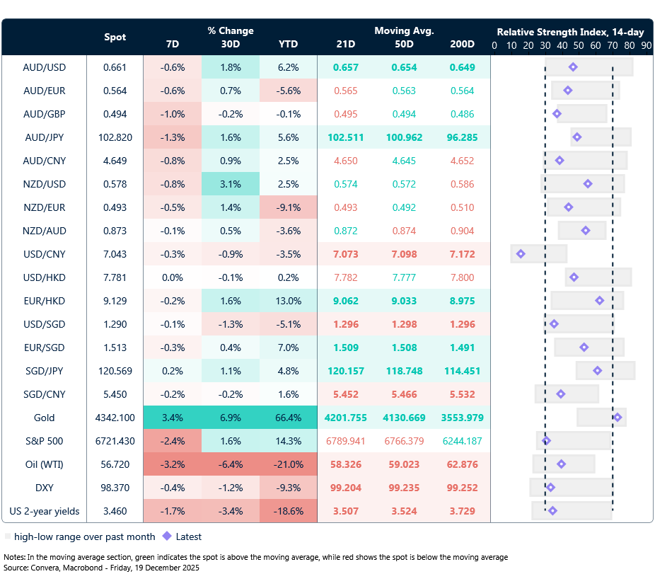 19 December 2025 table: Seven-day rolling currency trends and trading ranges