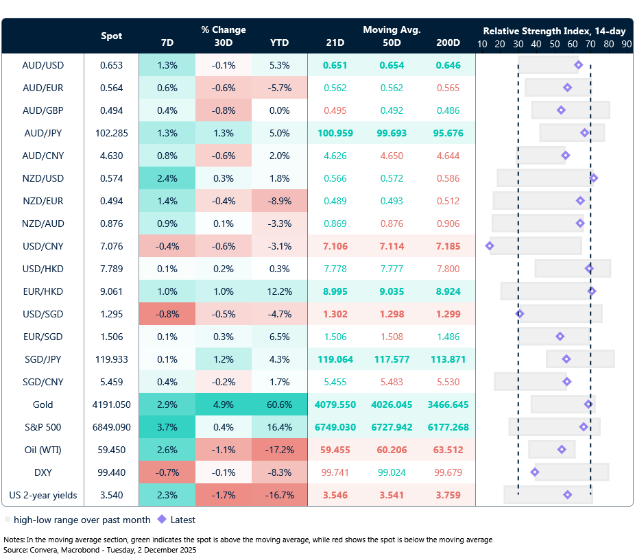 2 December 2025 table showing Seven-day rolling currency trends and trading ranges