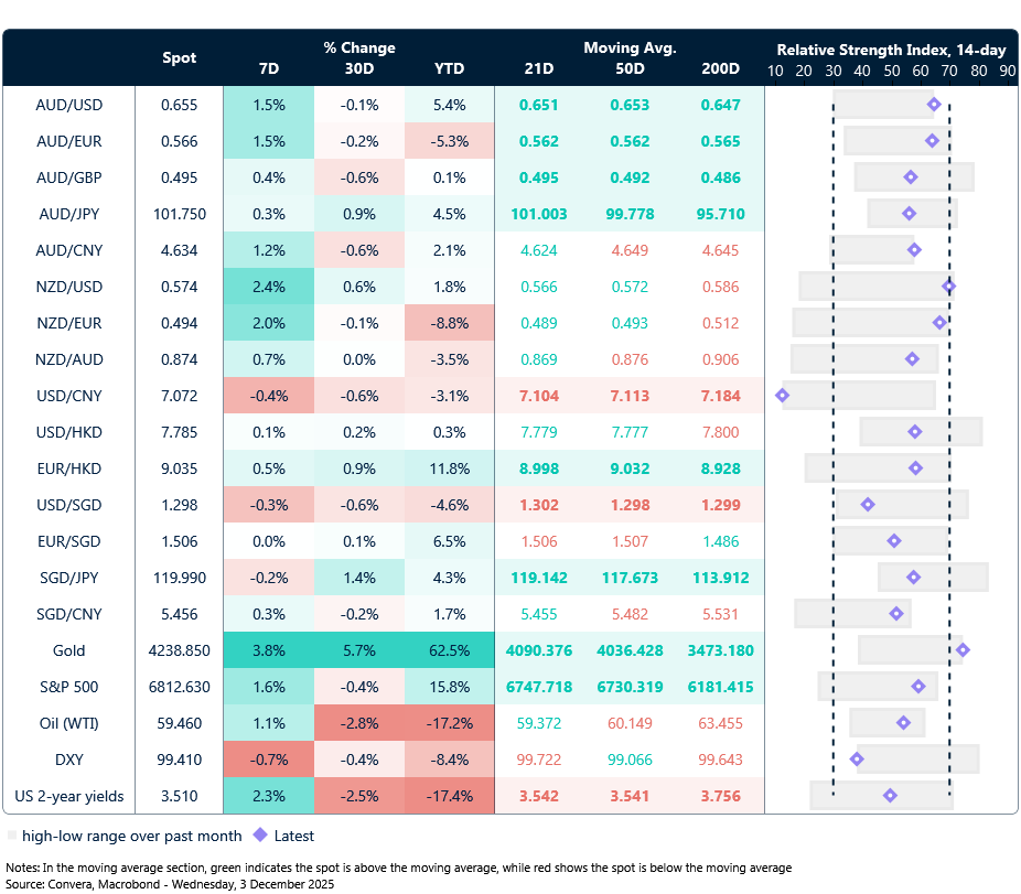 3 December 2025 table: Seven-day rolling currency trends and trading ranges  
