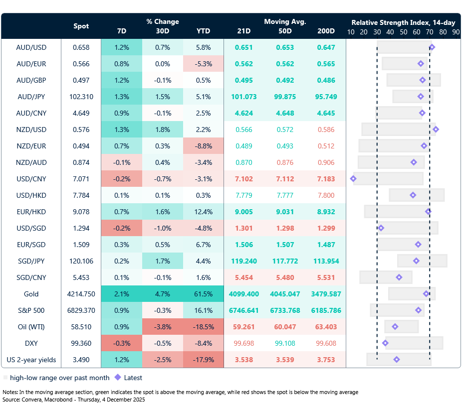 4 December 2025 table: Seven-day rolling currency trends and trading ranges