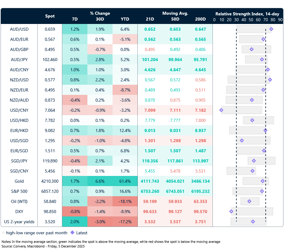 8 December 2025 table: Seven-day rolling currency trends and trading ranges  
