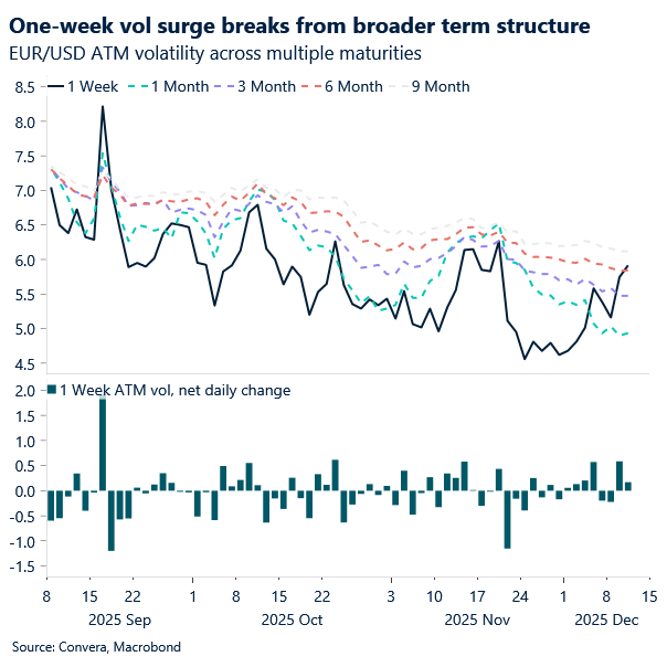 One-week vol surge breaks from broader term structure