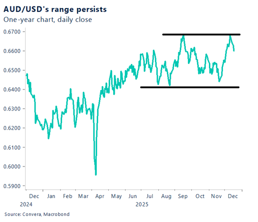 Chart: AUD/USD's range persists