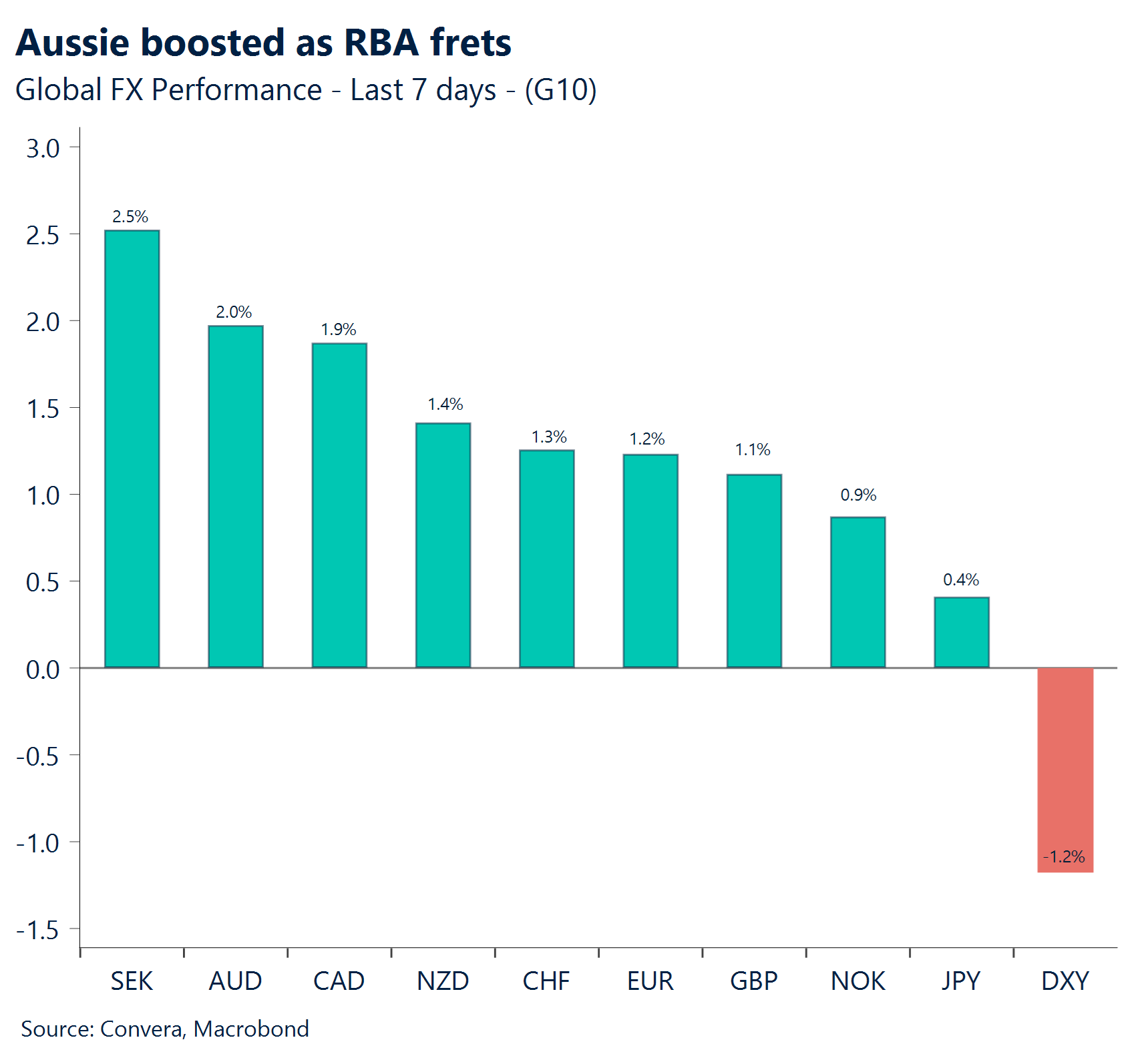 Chart: Aussie boosted as RBA frets