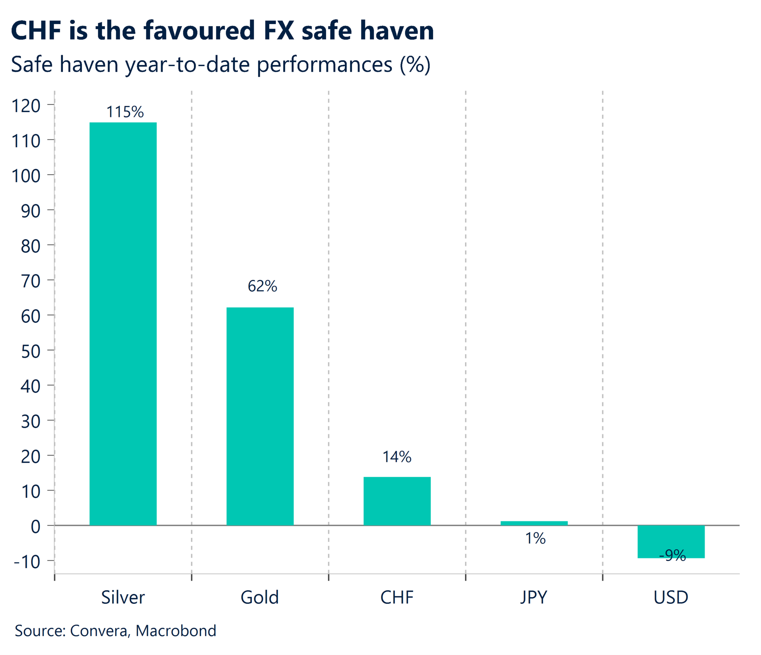 Chart: CHF is the favoured FX safe haven 