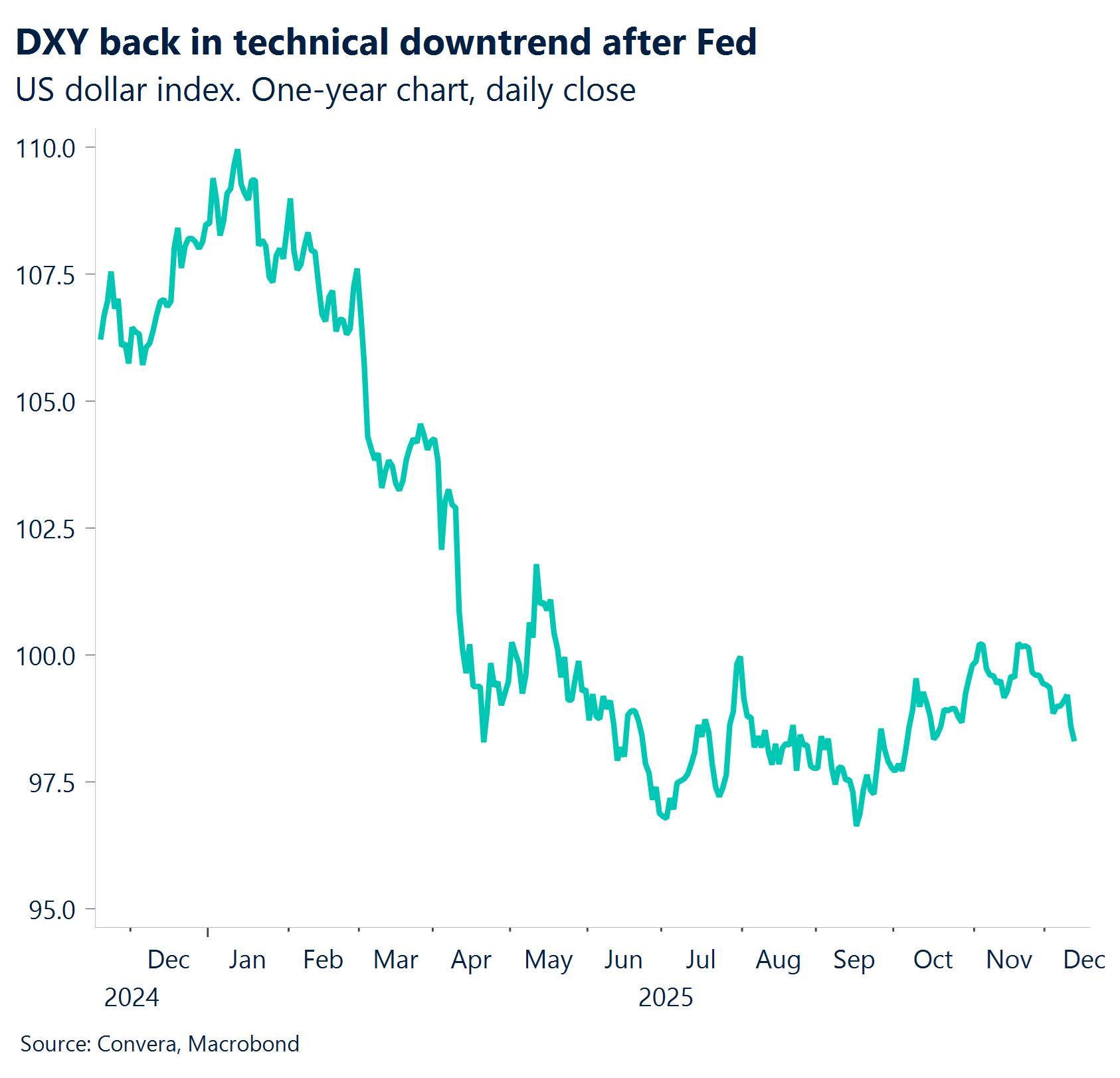 Chart: DXY back in technical downtrend after Fed