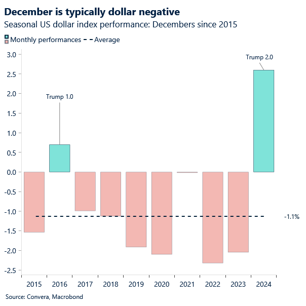 Chart of DXY in Decembers