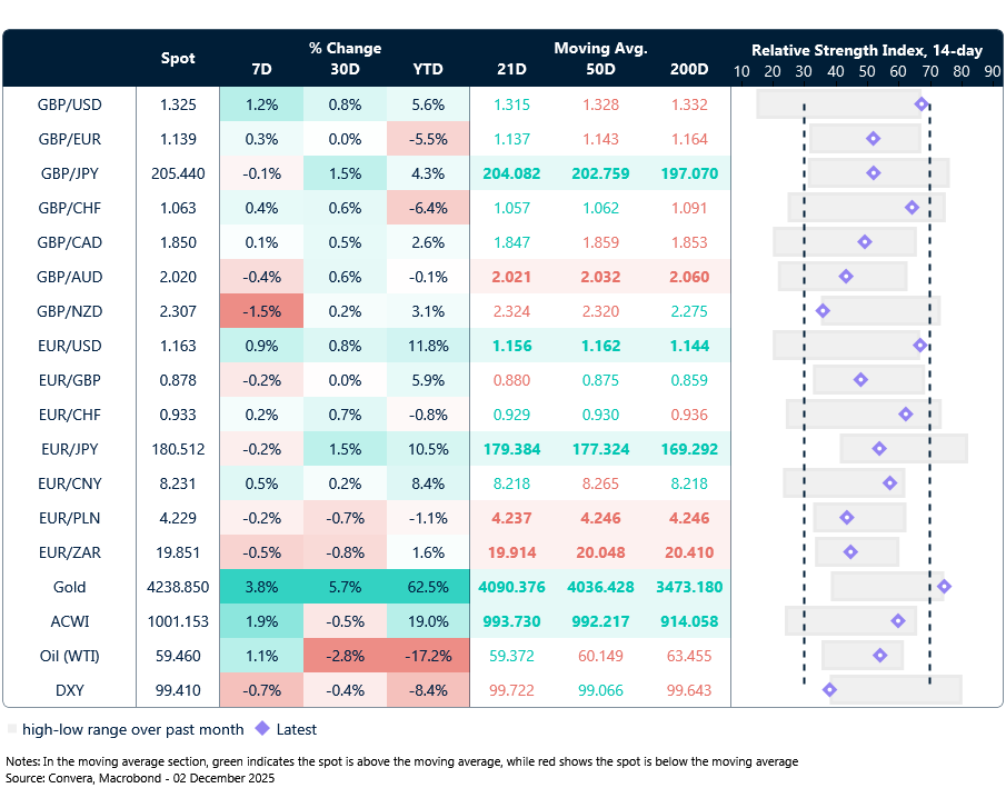 Table: Currency trends, trading ranges and technical indicators