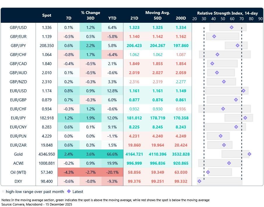Table: Currency trends, trading ranges and technical indicators