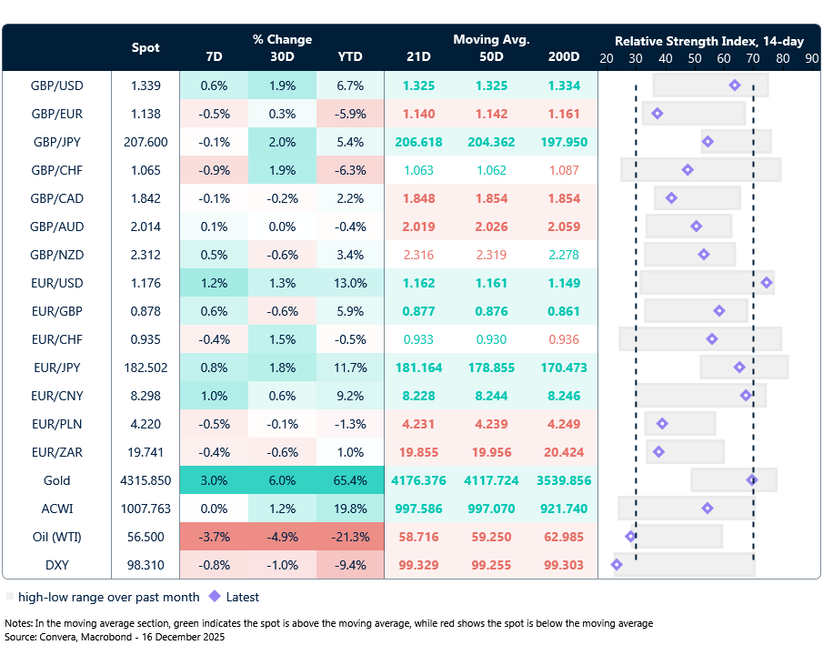 Table: Currency trends, trading ranges and technical indicators