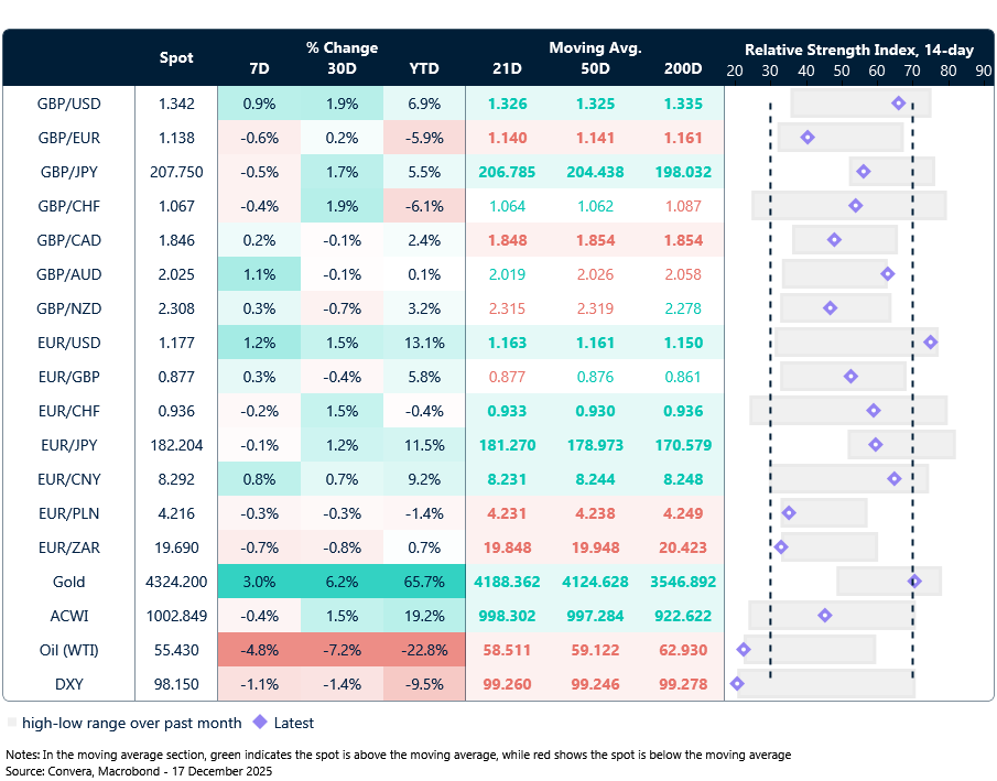 Table: Currency trends, trading ranges and technical indicators
