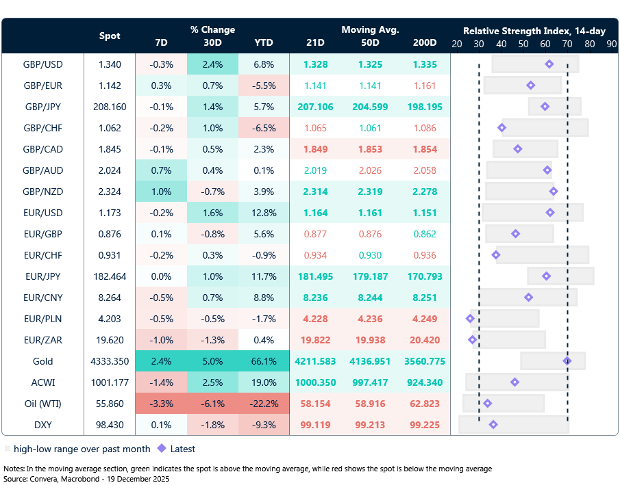 Table: Currency trends, trading ranges and technical indicators